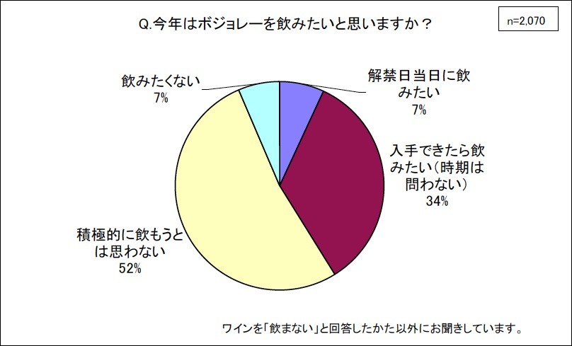 ボジョレー飲みたい？飲みたくない？