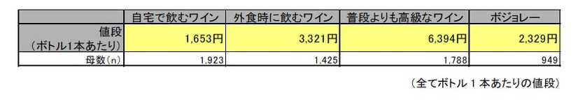 ワインの購入金額