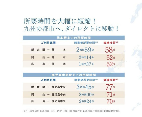 サービス開始後の所要時間