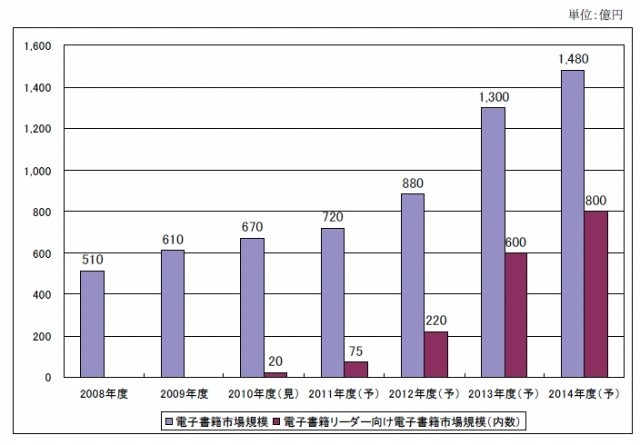 電子書籍市場規模推移（矢野経済研究所推計）