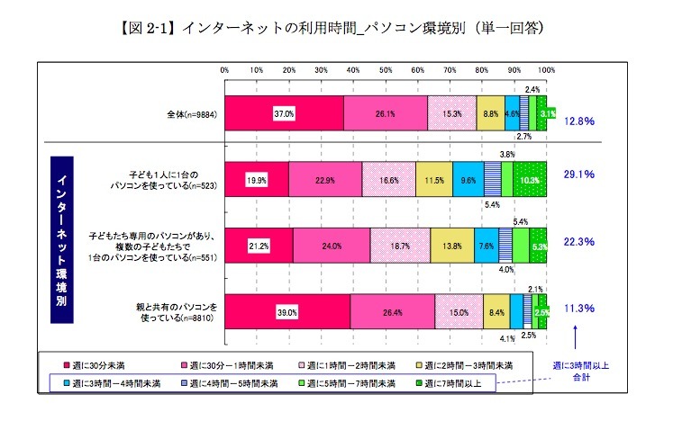 インターネットの利用時間