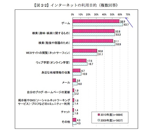 インターネットの利用目的（複数回答)