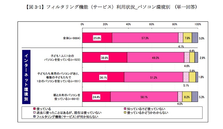 フィルタリング機能（サービス）利用状況