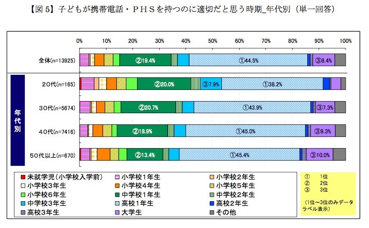 子どもが携帯電話・PHSを持つのに適切だと思う時期