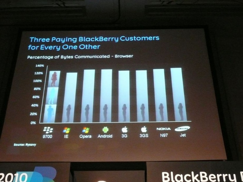 BlackBerryを利用すれば、効率が2倍以上も改善され、データ利用率は8分の1になる。同一キャリア環境なら、BlackBerryユーザーを数倍も抱えられる計算だ