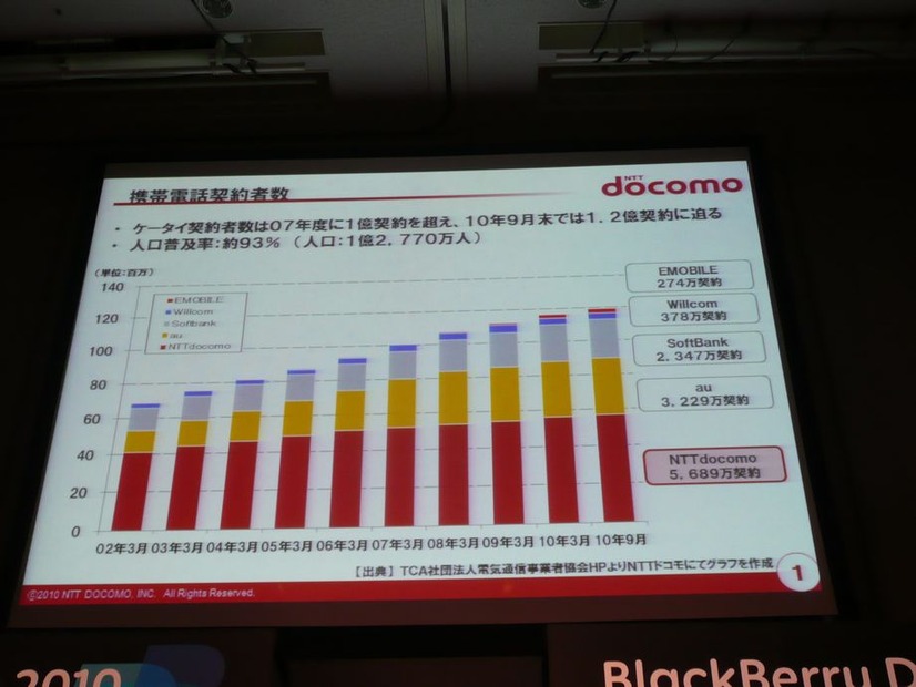 携帯電話契約者の推移。2010年9月末で1億2000万に