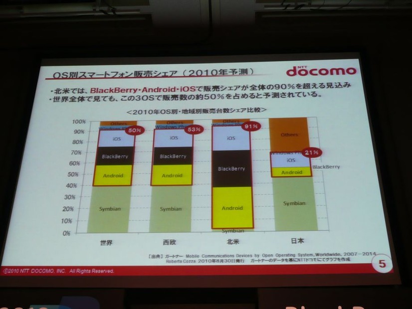 スマートフォンのマーケットで伸び代が期待できる。日本市場では、BlackBerry、iOS、Andoroidの三大OSの合計が21％ぐらいしかない