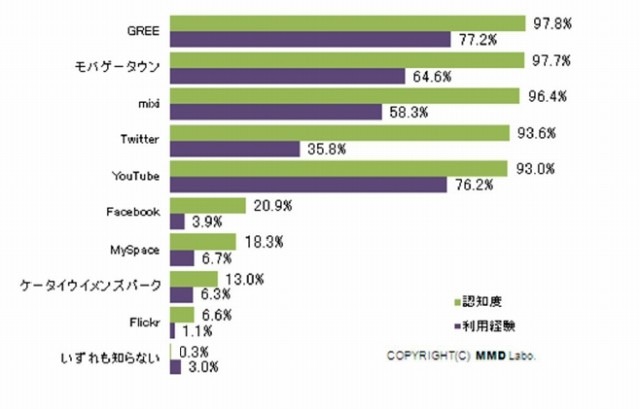 ソーシャルメディア及びSNSなどのオンラインサービスの認知度・利用経験（MMD研究所調べ）