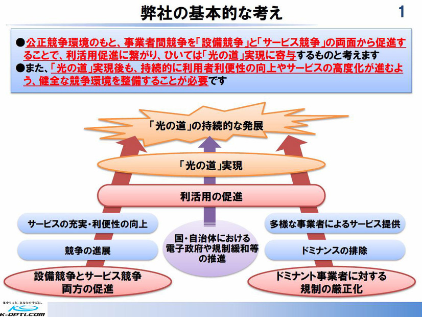 「公正競争の一層の活性化」に関する基本的な考え方。ケイ・オプティコムは「設備競争とサービス競争両方の促進」「ドミナント事業者に対する規制の厳格化」「ICT利活用の促進」の3つを重視