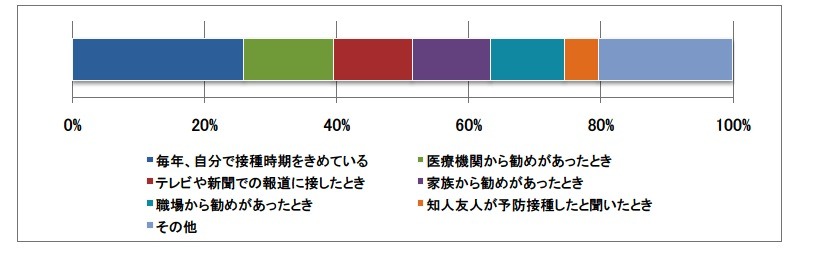 インフルエンザの予防接種を毎年受けていますか？