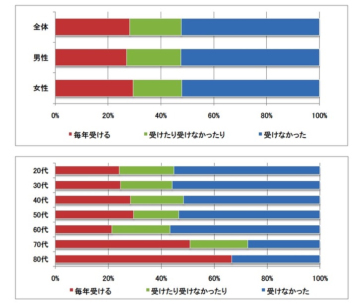 どんなきっかけでインフルエンザの予防接種を受ける決心をしますか？