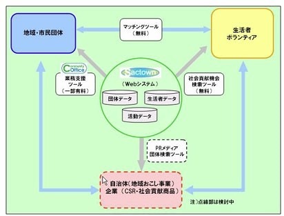 「Sactown（サクタウン）」ビジネスモデル概念図