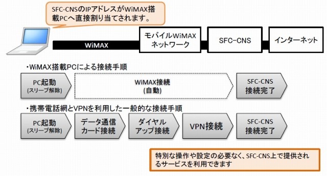 利用イメージ（WiMAX搭載PC）