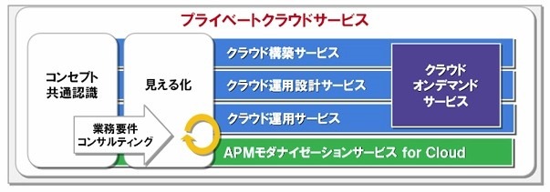 「プライベートクラウドサービス」のイメージ