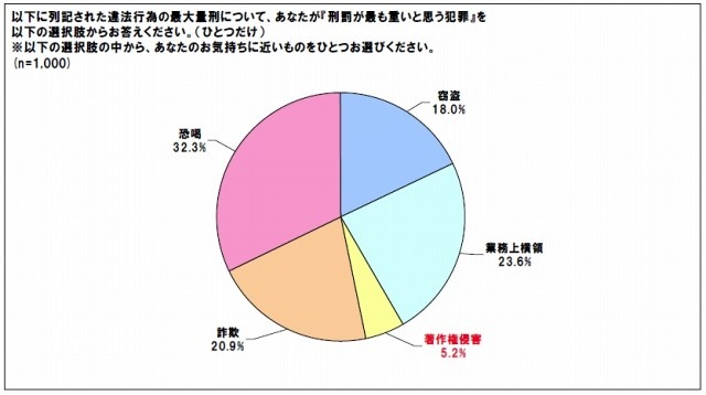 違法行為のなかで「もっとも重いと思う犯罪」