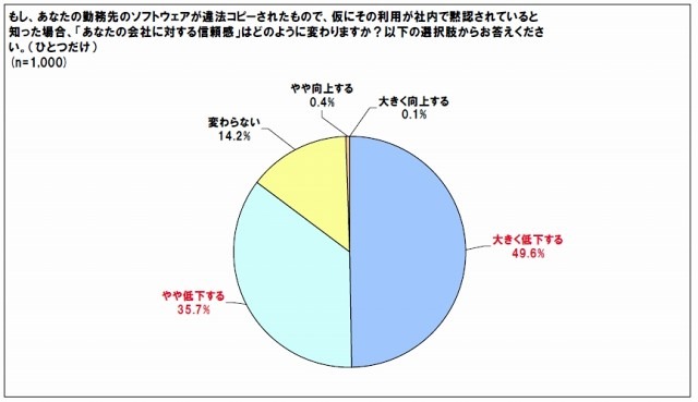 違法コピーが横行する会社において「あなたの会社に対する信頼感」
