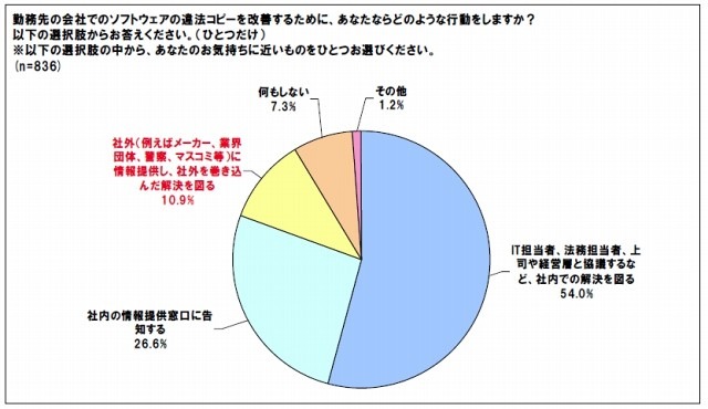 違法コピーを改善するための行動