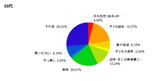 30代