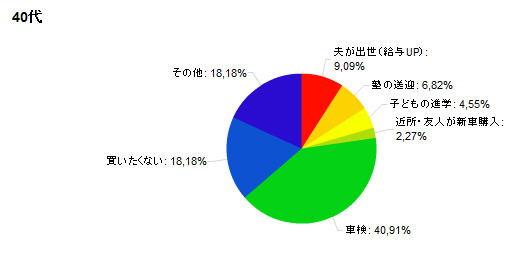 40代