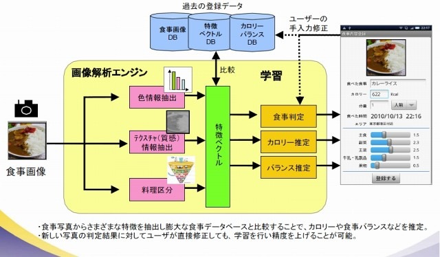 食事画像解析概要