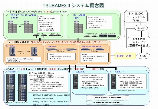 TSUBAME2.0 ハードウェア構成