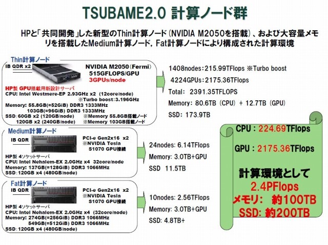 TSUBAME2.0 計算ノード群