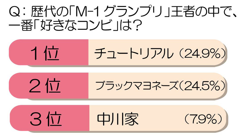 歴代チャンピオンのなかで一番好きなコンビは？