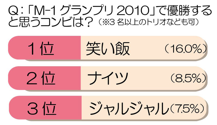 今年優勝すると思うコンビは？