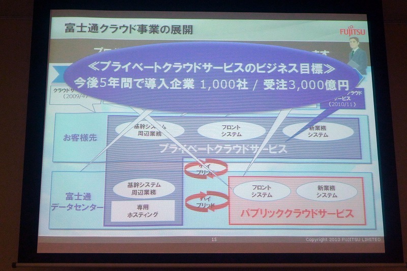 同社は、プライベートクラウドサービスの目標として、今後5年間で導入企業1,000社、売上3,000億円を目指すとしている