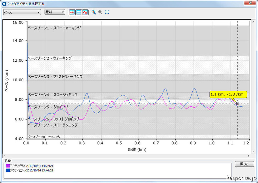 分かりにくいのでトレーニングセンターの比較機能を使ってみる。青い線が最初の頃、赤い線が1週間後。やはり赤い線の方がややハイペースだ。 GARMIN ForeAthlete 110