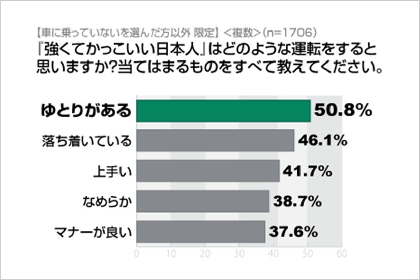 「強くてかっこいい日本人」はどのような運転をすると思いますか？