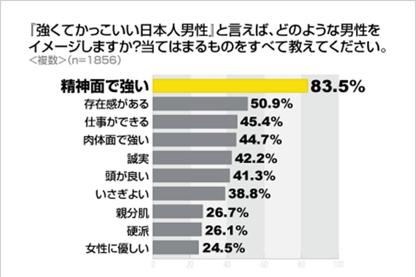 「強くてかっこいい日本人」と言えば、どのような男性をイメージしますか？