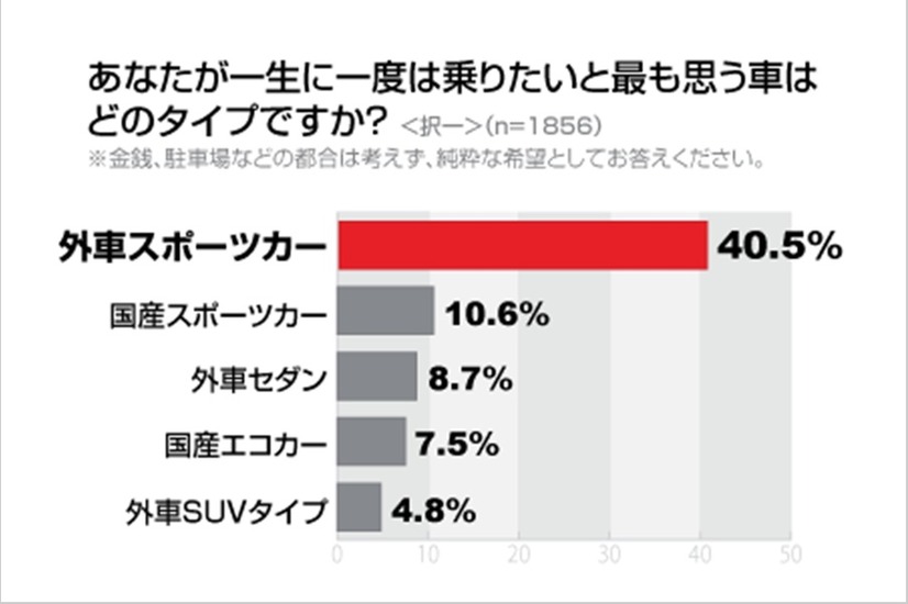 あなたが一生に一度は乗りたいと思う車はどのタイプですか？