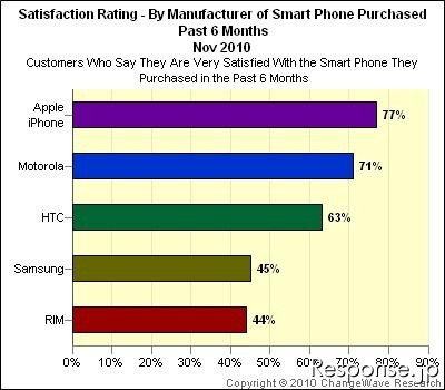 米国スマホユーザー満足度調査 ChangeWave Research調べ
