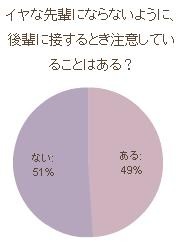 怖いお局様と言われないように後輩に気を遣っている？