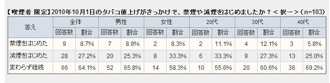 女性や20代で「禁煙・減煙」者が増えた