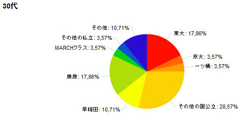 30代