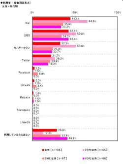 SNS利用率（女子年代別）