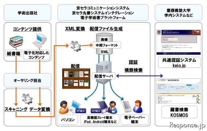 京セラコミュニケーションシステム 慶応大の電子学術書配信 実証実験イメージ