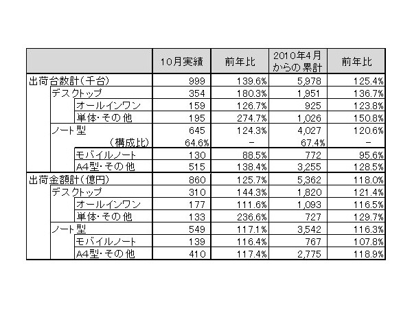 「2010年10月パーソナルコンピュータ国内出荷実績」（JEITA調べ）