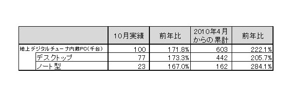 「2010年10月地上デジタルチューナー内蔵PC国内出荷実績」（JEITA調べ）