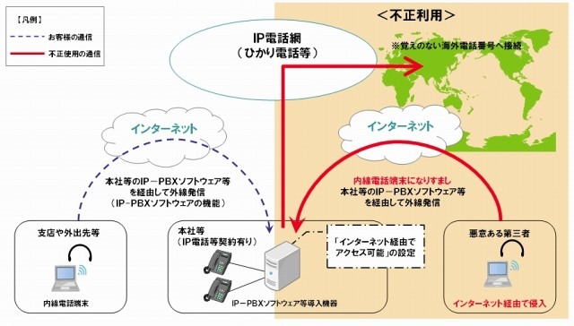 内線電話端末なりすましによる不正通話イメージ