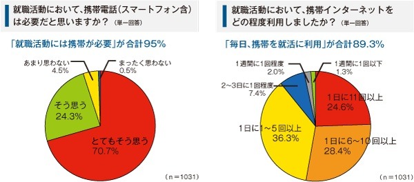 大学生の就職活動における携帯利用の実態調査