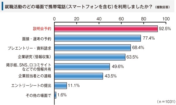 大学生の就職活動における携帯利用の実態調査