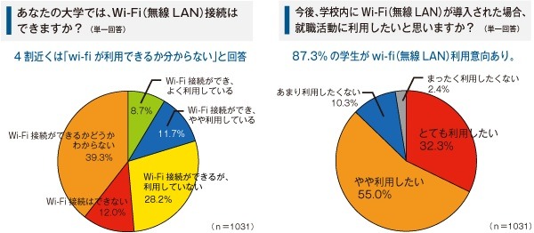 大学生の就職活動における携帯利用の実態調査