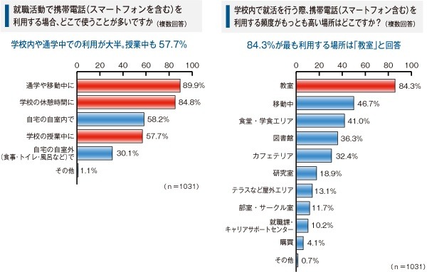 大学生の就職活動における携帯利用の実態調査