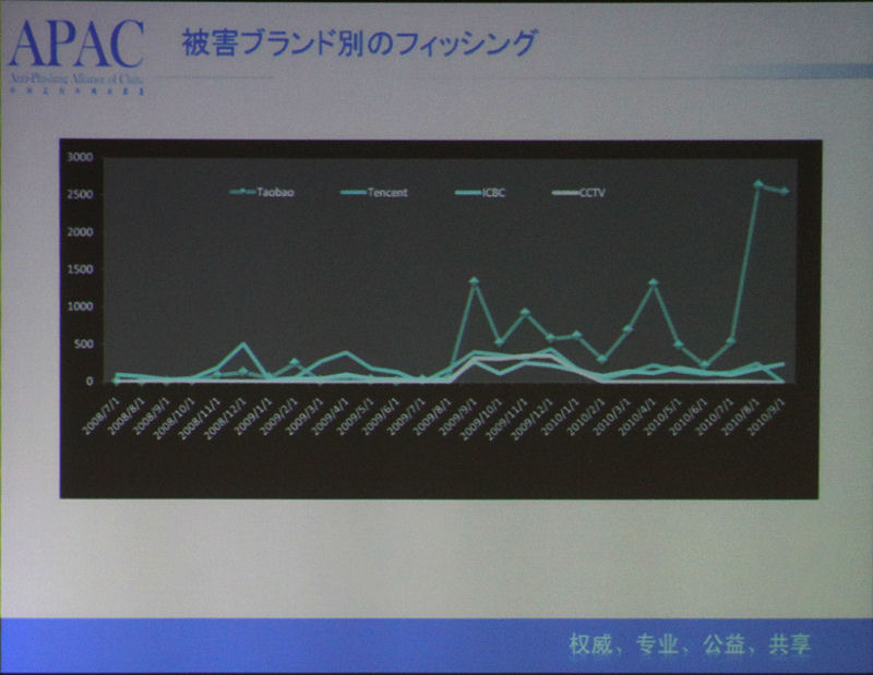 トップ4の被害件数比較。Taobaoが突出して多い