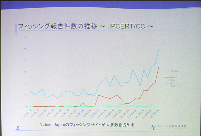 日本のフィッシング秘儀の報告件数統計。日本ではYahoo! Japanのフィッシングサイトの多さが際立つ