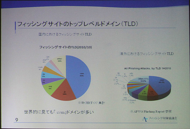 日本でもフィッシングサイトのドメインは.COMが多い