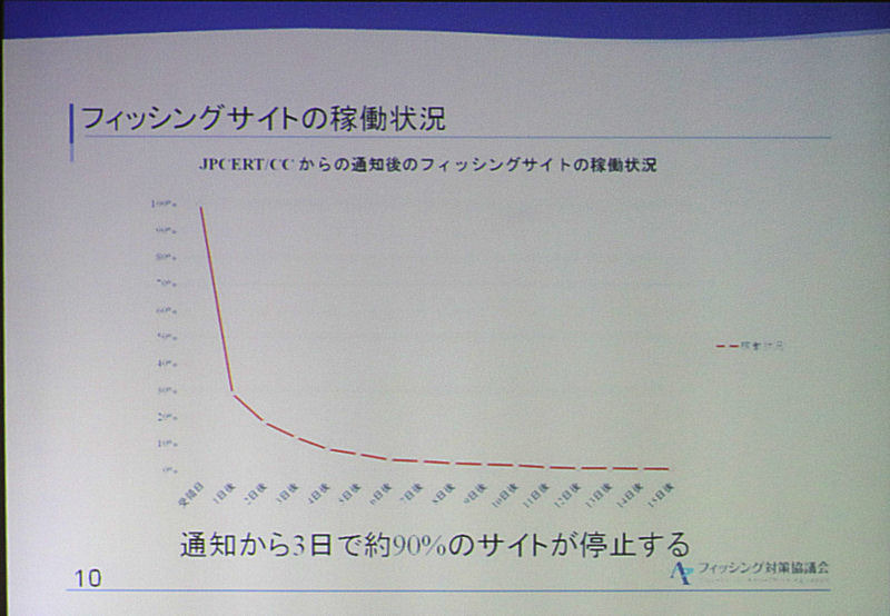 日本におけるフィッシングサイトの停止にかかる日数。中国では、CNNICが直接動くことができ、最短で2時間でサイトのクローズが可能だという（Bohan氏）